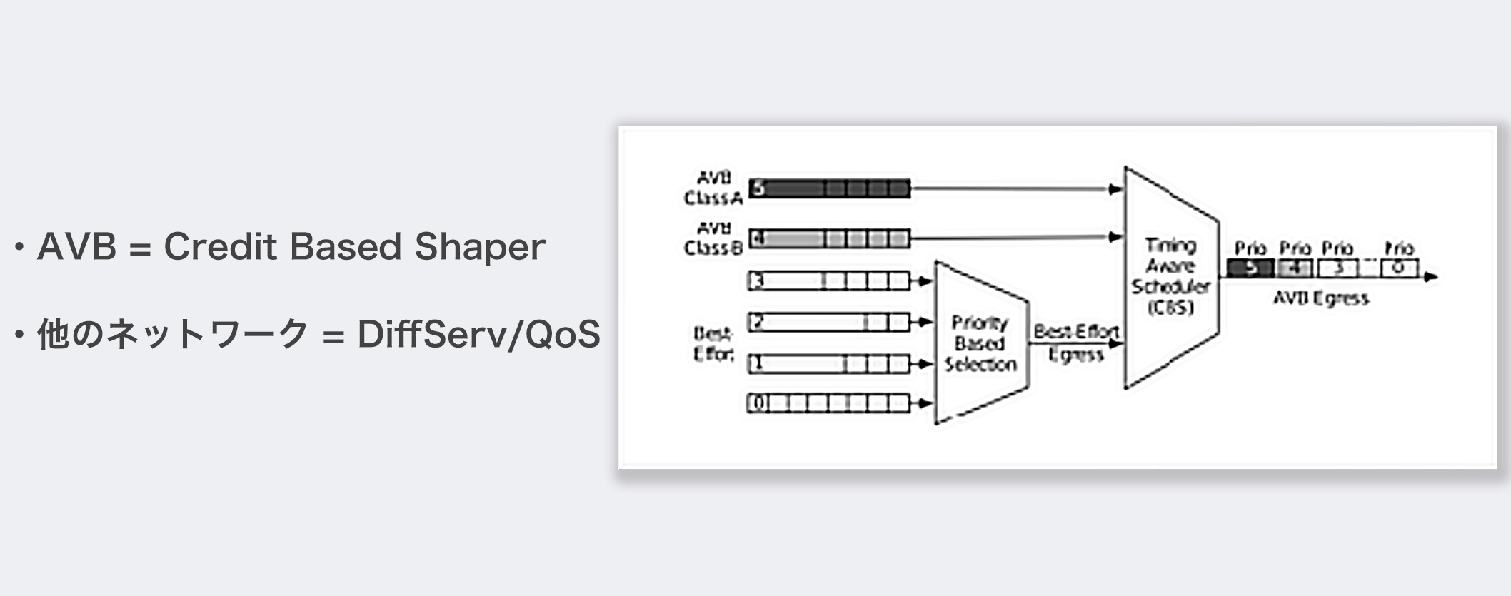 AVB Network Management