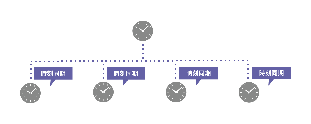 プレゼンテーション・タイムとgPTP