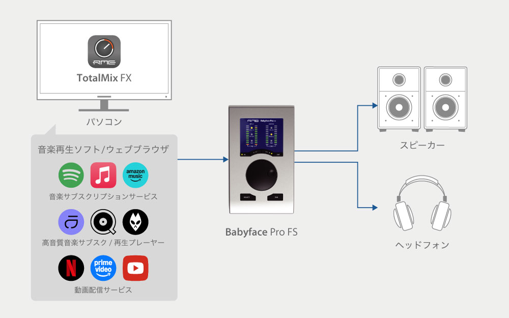Babyface Pro FSのPCオーディオ接続例