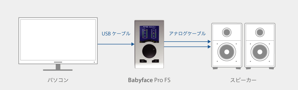 スピーカーとBabyface Pro FSの接続