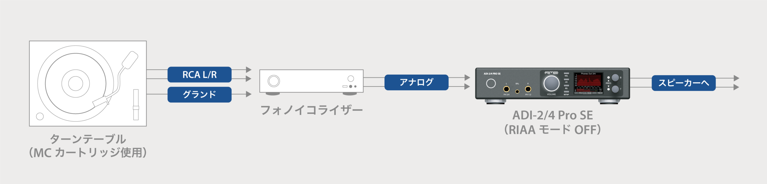 フォノイコライザー接続図