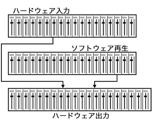 TotalMixの信号の流れ