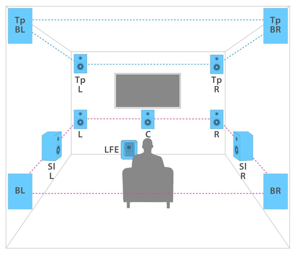 7.1.4chのスピーカーレイアウト