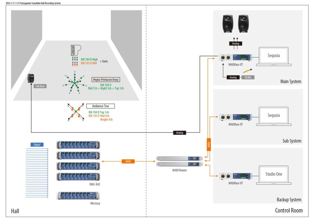 「未来のノスタルジー “ジャポニスム”」録音システム図（クリックで拡大）
