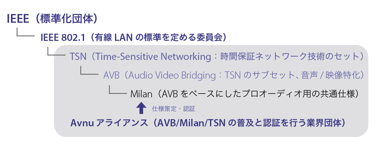 AVNUアライアンスとMilan認証