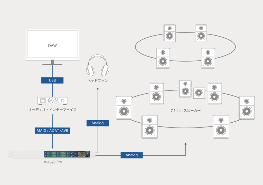 イマーシブ・オーディオ再生システム