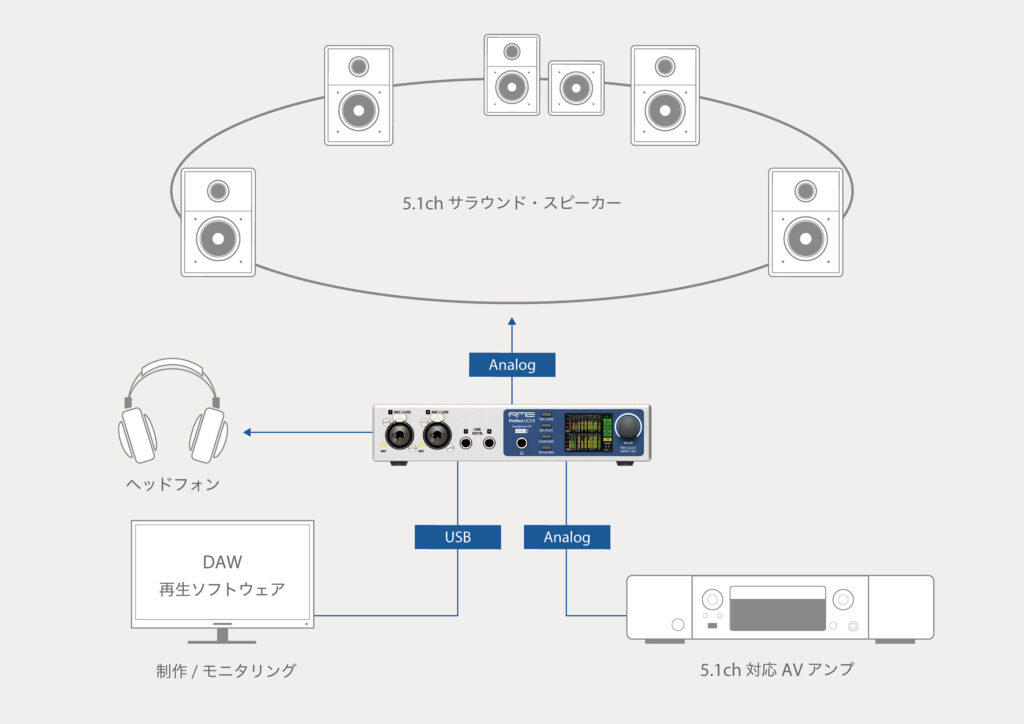 5.1chサラウンド再生システム例