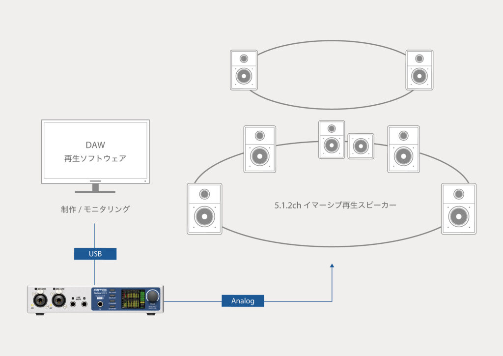 5.1.2chイマーシブ再生システム例