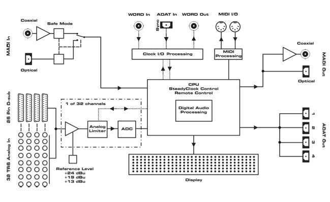 M-32 / M-16 AD ブロックダイアグラム