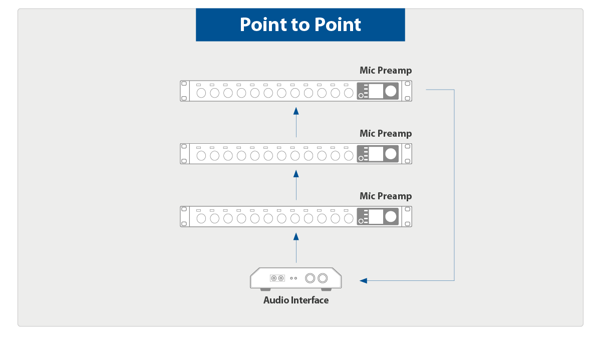 Point to Point接続