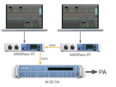 MADIface XT とM-32 DAを使用したセットアップ