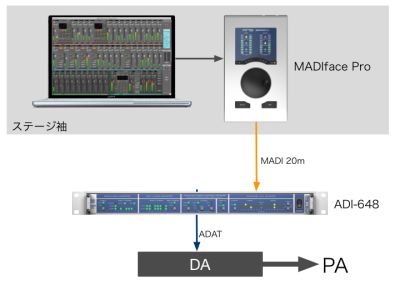 MADIface Pro とADI-648を使用したセットアップ
