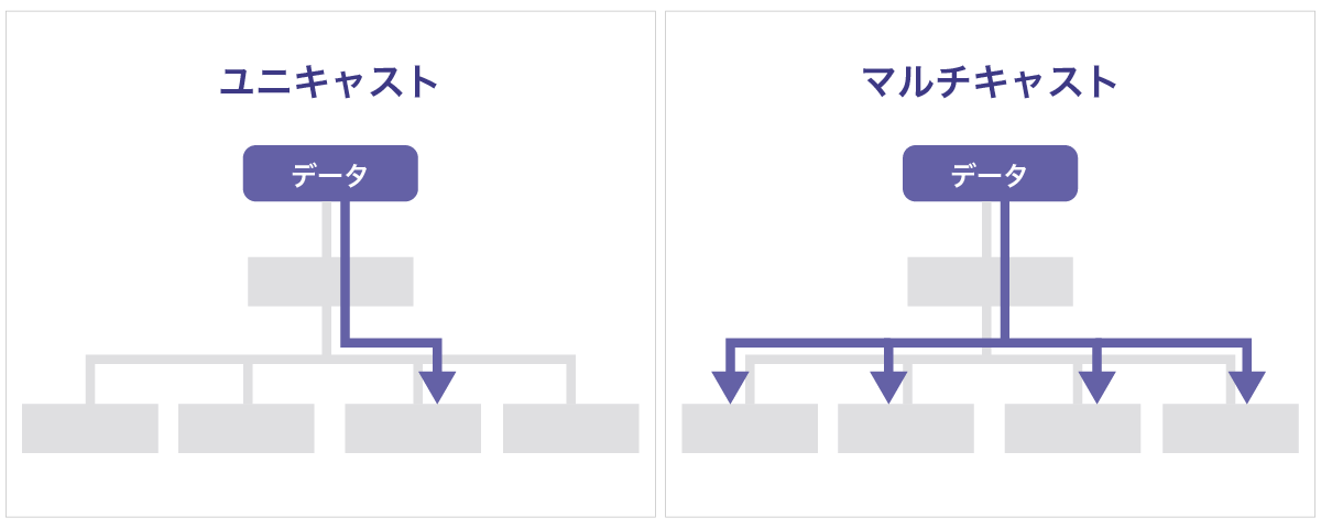 マルチキャスト・ユニキャスト