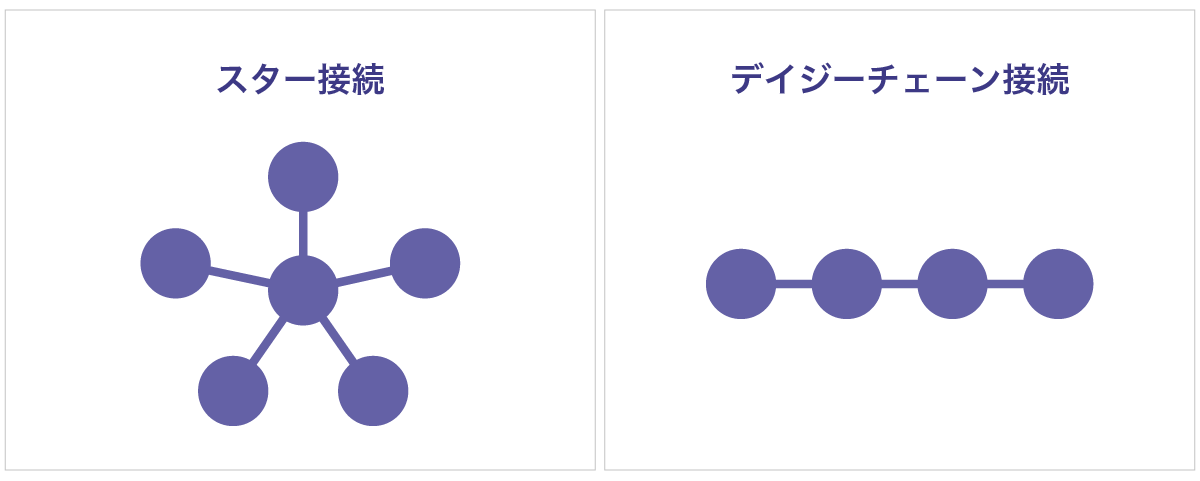 スター接続とデイジー・チェーン接続