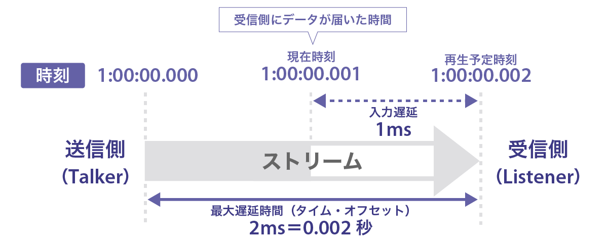  ディタミニスティック（確定的）な通信