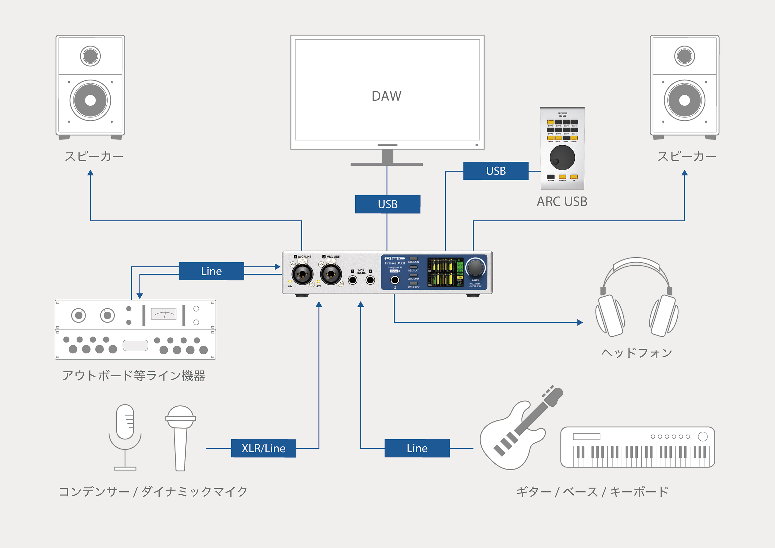 プロフェッショナル品質レコーディング システム図