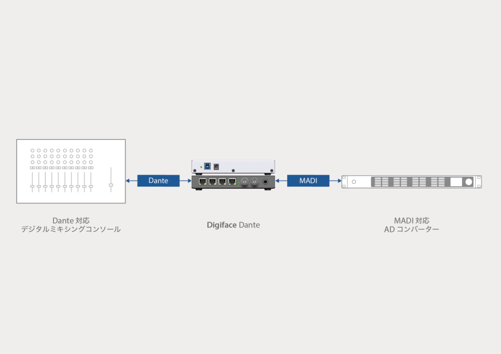 Digiface Danteシステム図 Dante-MADIコンバーター