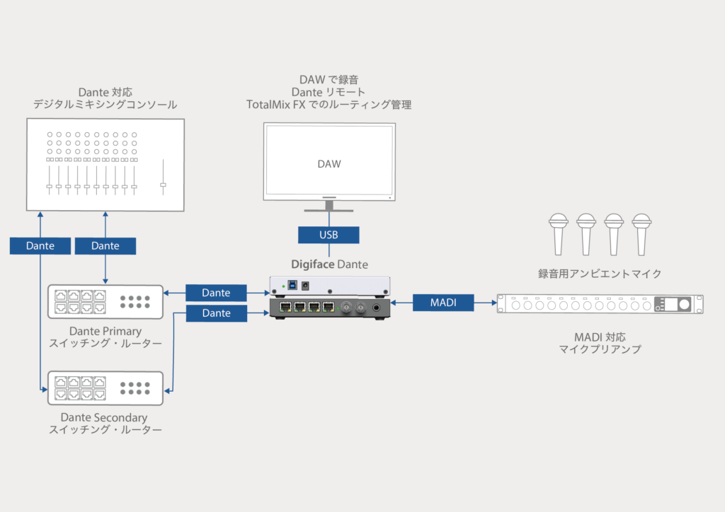 Digiface Danteシステム図 ライブ録音