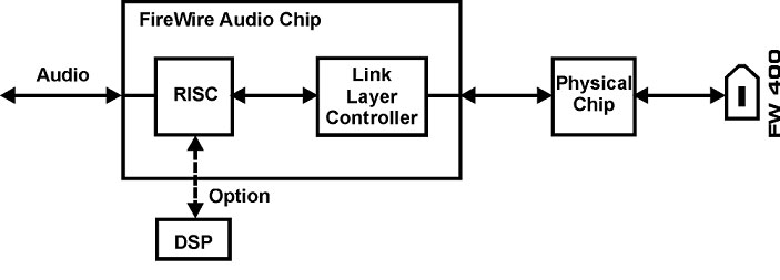 一般的なFireWireインターフェイス