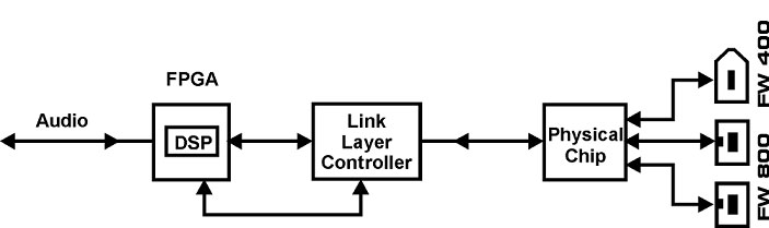 RMEのFireWireテクノロジー